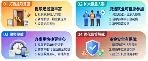 9月20日起实行！国务院修改《住房公积金管理条例》！