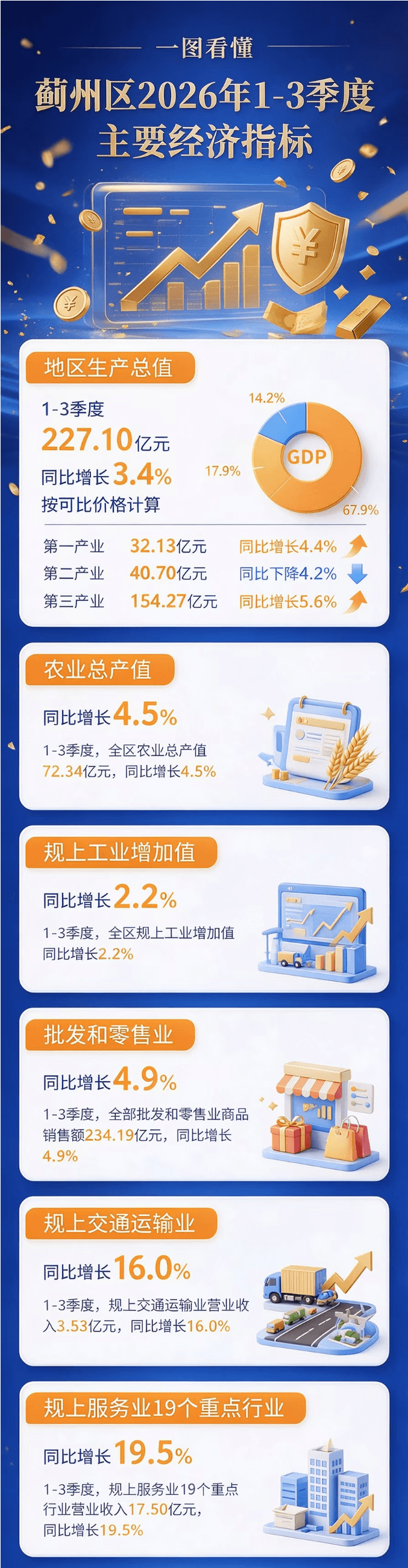 蓟州区2026年1-3季度主要经济指标
