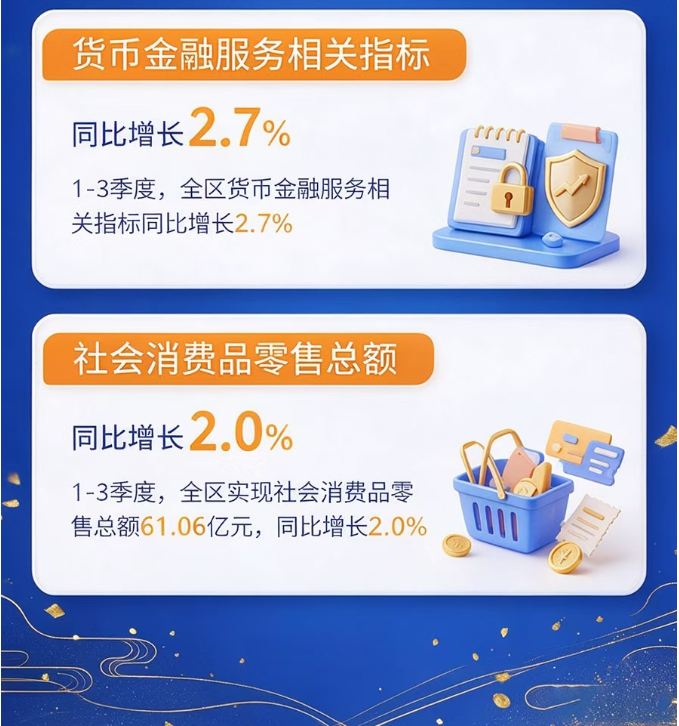 蓟州区2026年1-3季度主要经济指标